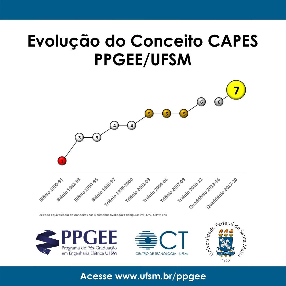 Ppgee Ufsm Alcan A O Conceito Nota M Xima Da Capes Ppgee