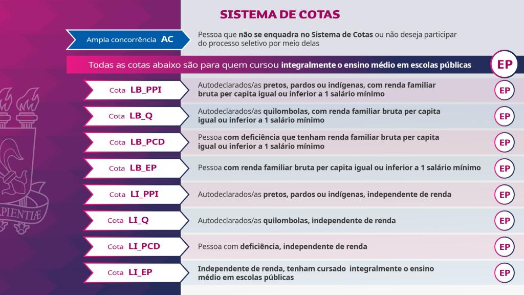 Card com listagem das categorias de cotas: Ampla concorrência (AC) - pessoa que não se enquadra no Sistema de Cotas ou não deseja participar do processo seletivo por meio delas; Cota LB_PPI - Candidatos/as autodeclarados/as pretos, pardos ou indígenas, com renda familiar bruta per capita igual ou inferior a 1 salário mínimo e que tenham cursado integralmente o ensino médio em escolas públicas; Cota LB_Q - Candidatos/as autodeclarados/as quilombolas, com renda familiar bruta per capita igual ou inferior a 1 salário mínimo e que tenham cursado integralmente o ensino médio em escolas públicas; Cota LB_PCD - Candidatos/as com deficiência que tenham renda familiar bruta per capita igual ou inferior a 1 salário mínimo e que tenham cursado integralmente o ensino médio em escolas públicas; Cota LB_EP - Candidatos/as com renda familiar bruta per capita igual ou inferior a 1 salário mínimo e que tenham cursado integralmente o ensino médio em escolas públicas; Cota LI_PPI - Candidatos/as autodeclarados/as pretos, pardos ou indígenas, independente de renda, que tenham cursado integralmente o ensino médio em escolas públicas; Cota LI_Q - Candidatos/as autodeclarados/as quilombolas, independente de renda, que tenham cursado integralmente o ensino médio em escolas públicas; Cota LI_PCD - Candidatos/as com deficiência, independente de renda, que tenham cursado integralmente o ensino médio em escolas públicas; Cota LI_EP - Candidatos/as que, independente de renda, tenham cursado integralmente o ensino médio em escolas públicas.