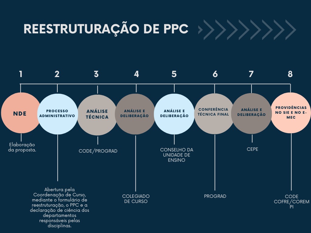 O que é PPC projeto?