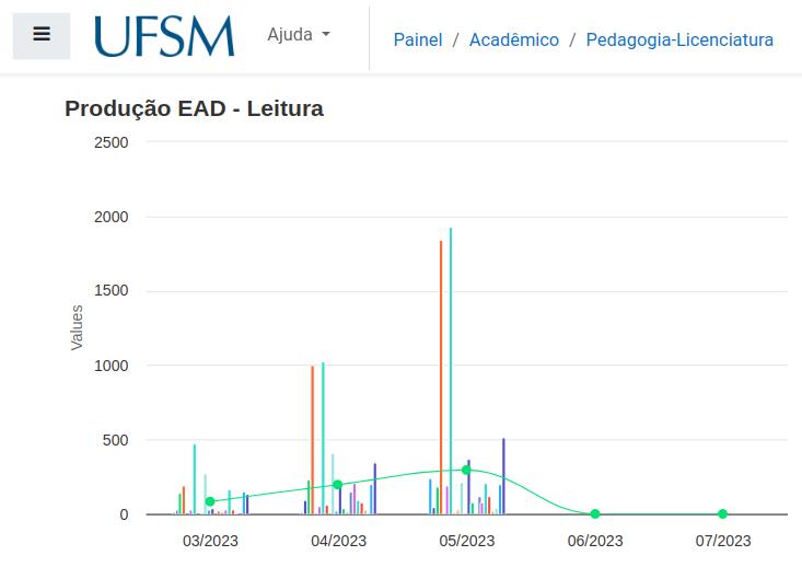 Relatórios Gerenciais dos Coordenadores Moodle UFSM