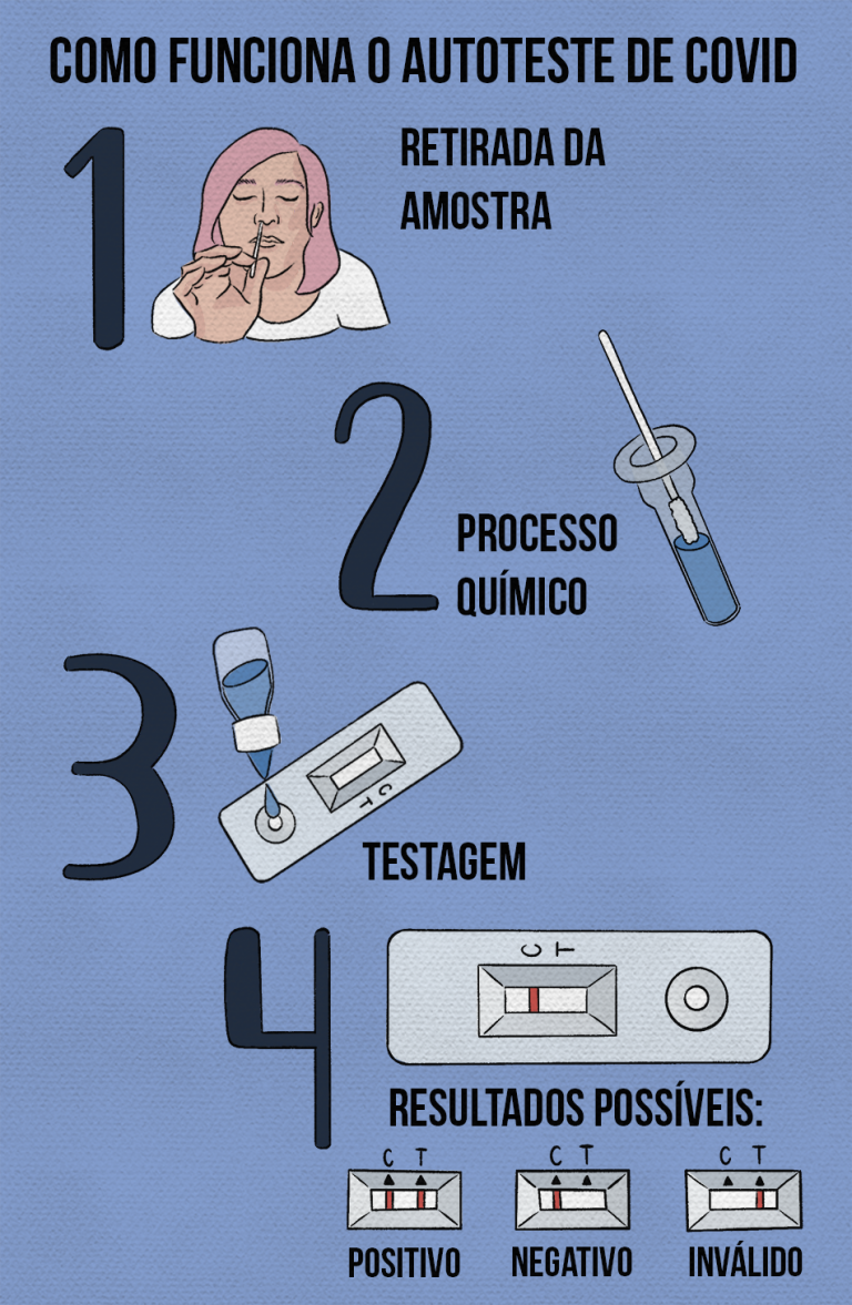 O Autoteste Para Covid Confi Vel Revista Arco