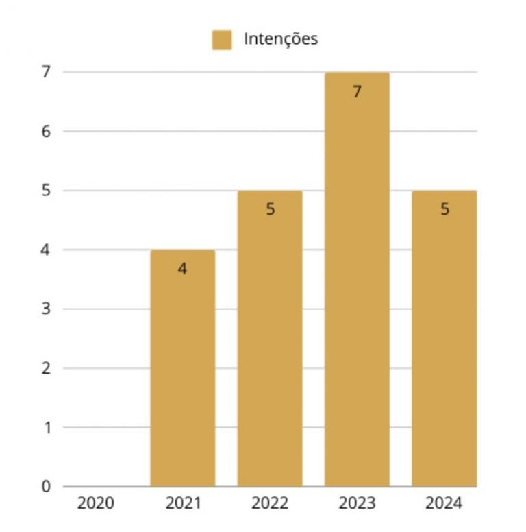 Gráfico de colunas verticais na cor amarelo-mostarda, mostra que em 2020 não houve doações. Em 2021 tiveram quatro. Em 2022, cinco. No ano de 2023, sete doações e em 2024, cinco. O fundo é branco.